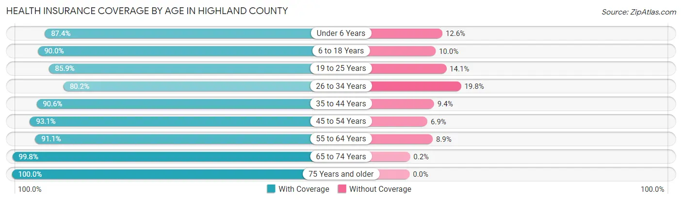 Health Insurance Coverage by Age in Highland County