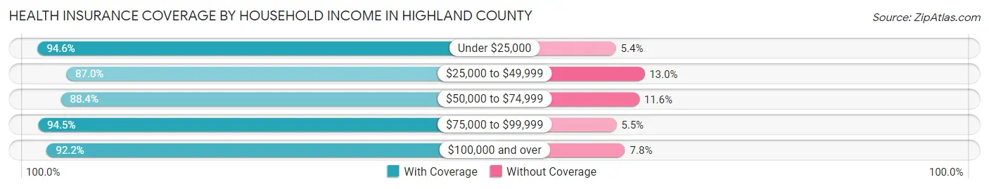 Health Insurance Coverage by Household Income in Highland County