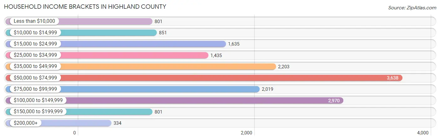 Household Income Brackets in Highland County