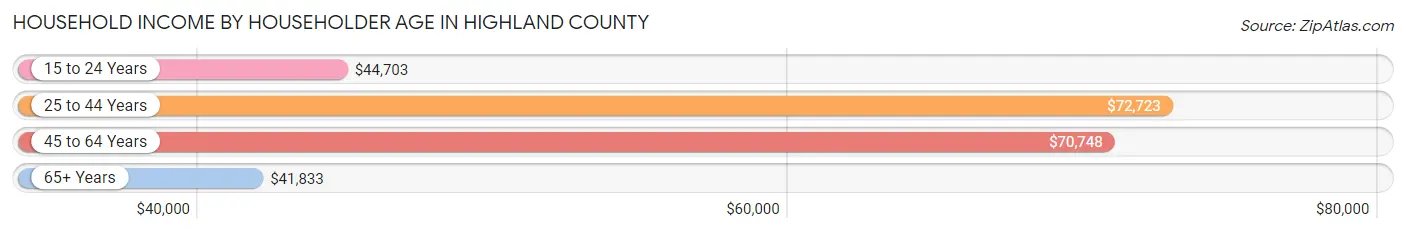 Household Income by Householder Age in Highland County