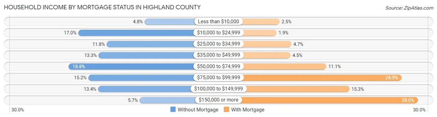 Household Income by Mortgage Status in Highland County