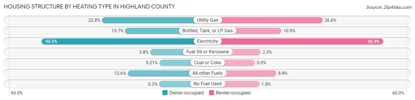 Housing Structure by Heating Type in Highland County