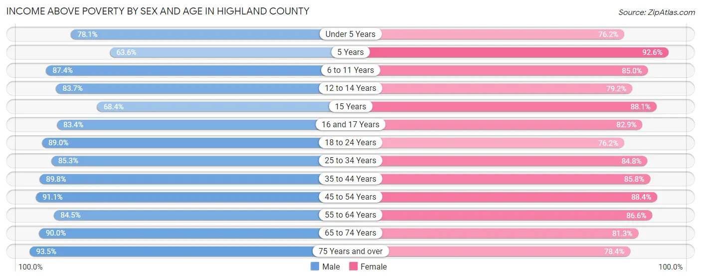 Income Above Poverty by Sex and Age in Highland County