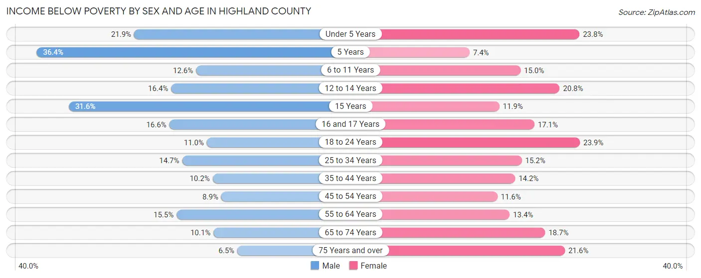 Income Below Poverty by Sex and Age in Highland County