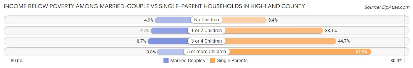 Income Below Poverty Among Married-Couple vs Single-Parent Households in Highland County