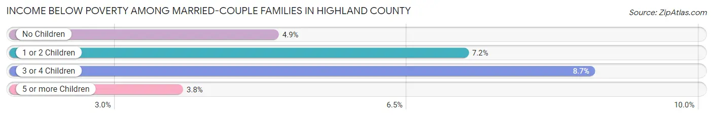 Income Below Poverty Among Married-Couple Families in Highland County