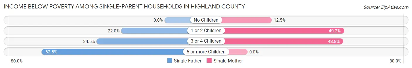 Income Below Poverty Among Single-Parent Households in Highland County