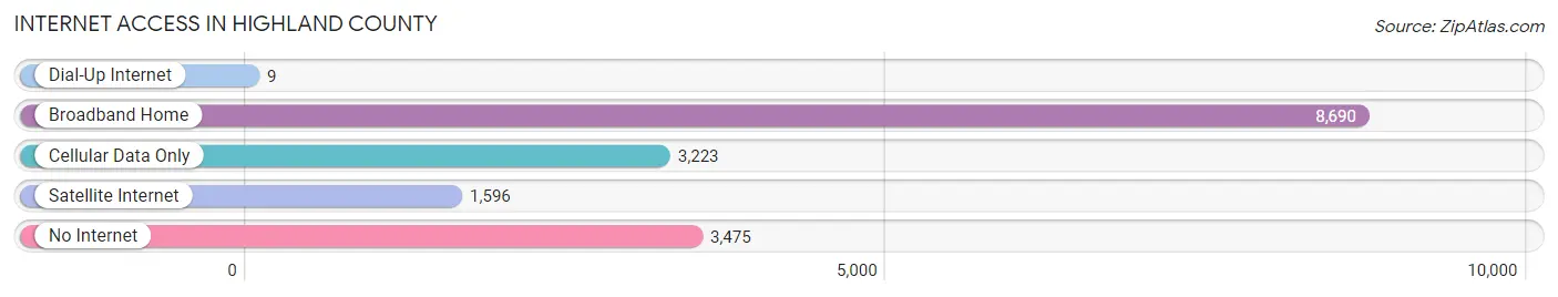 Internet Access in Highland County