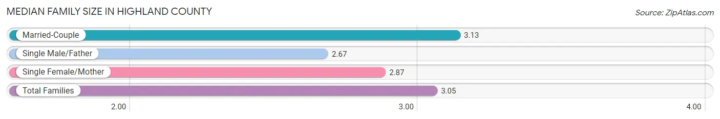 Median Family Size in Highland County