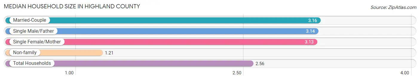Median Household Size in Highland County