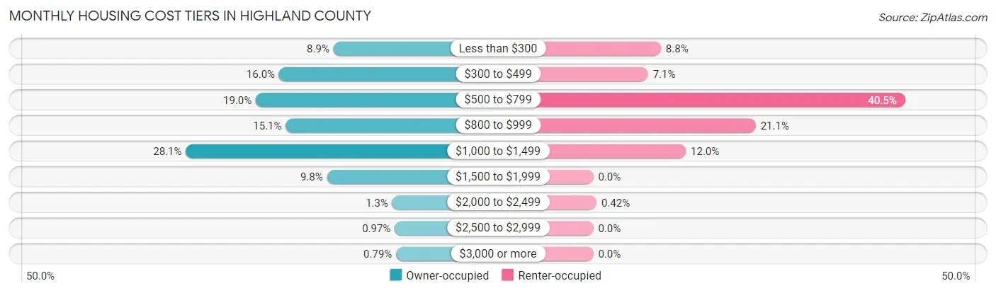 Monthly Housing Cost Tiers in Highland County