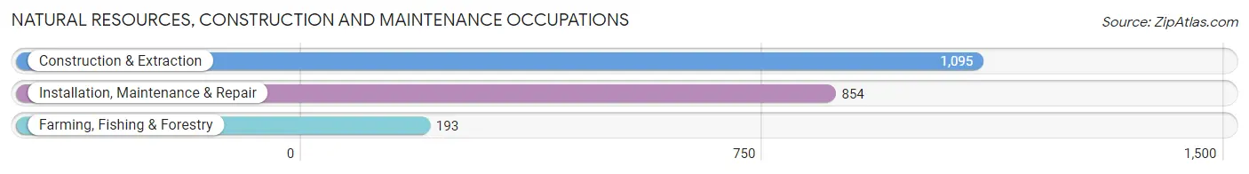 Natural Resources, Construction and Maintenance Occupations in Highland County
