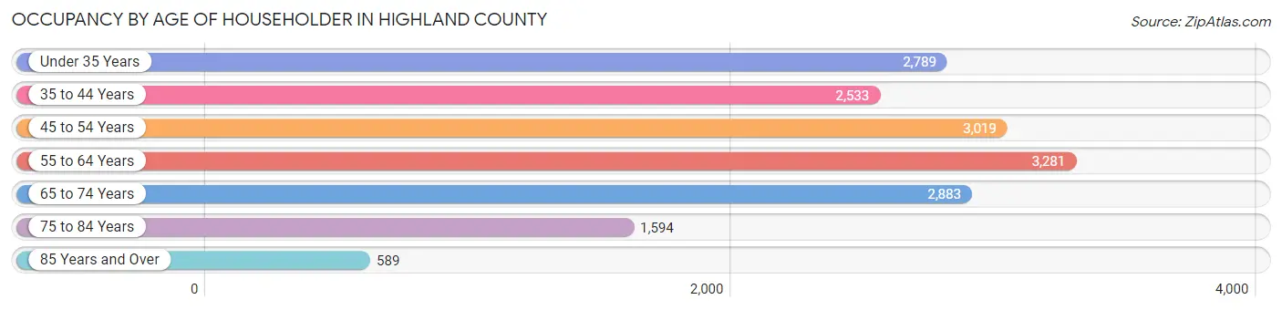Occupancy by Age of Householder in Highland County
