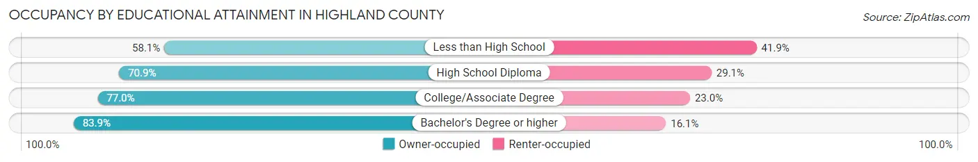 Occupancy by Educational Attainment in Highland County