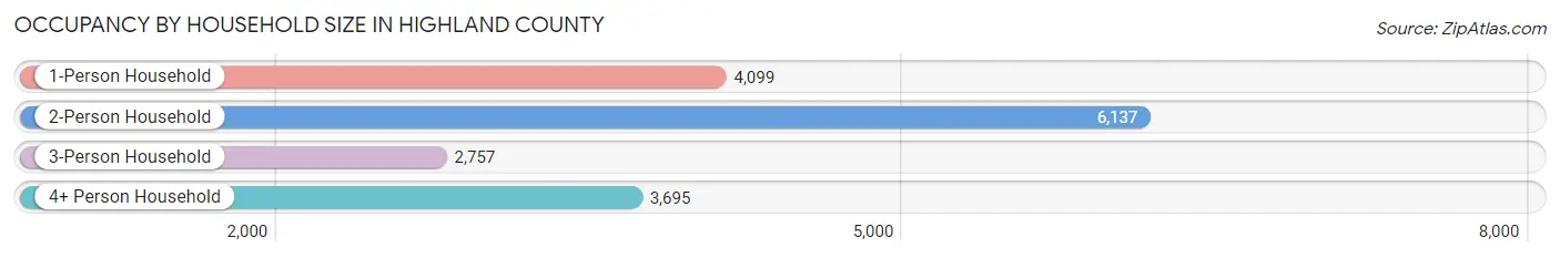 Occupancy by Household Size in Highland County