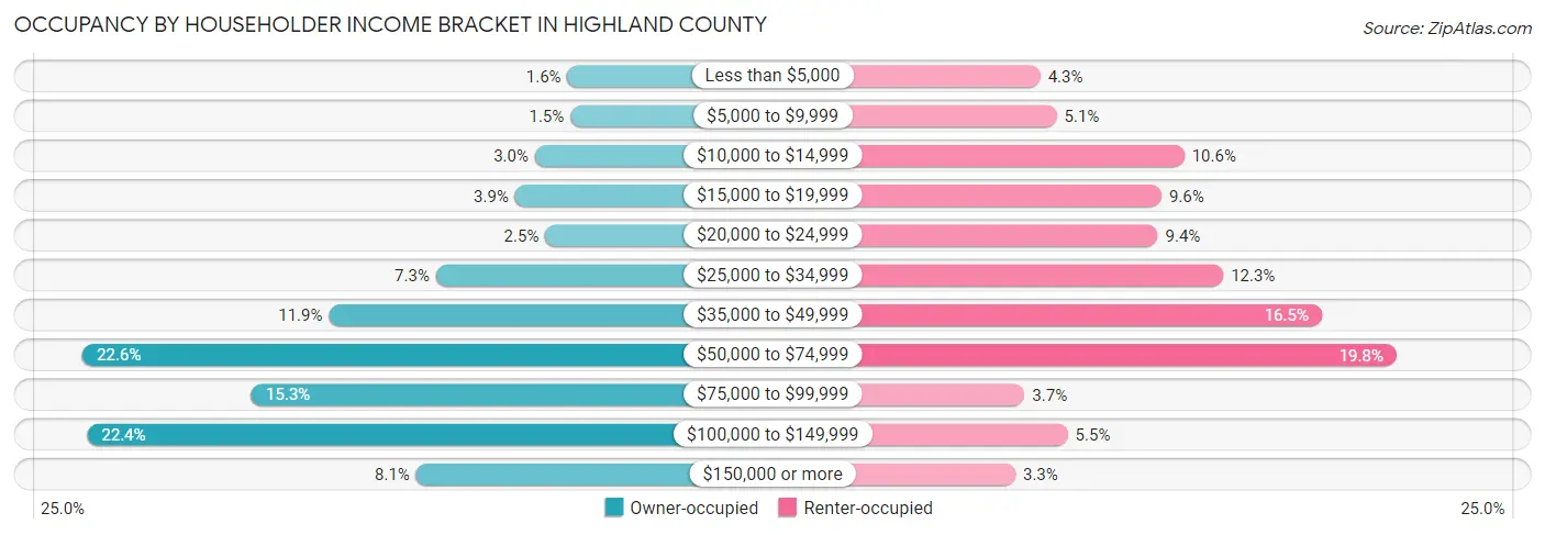 Occupancy by Householder Income Bracket in Highland County