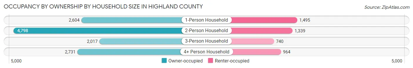 Occupancy by Ownership by Household Size in Highland County