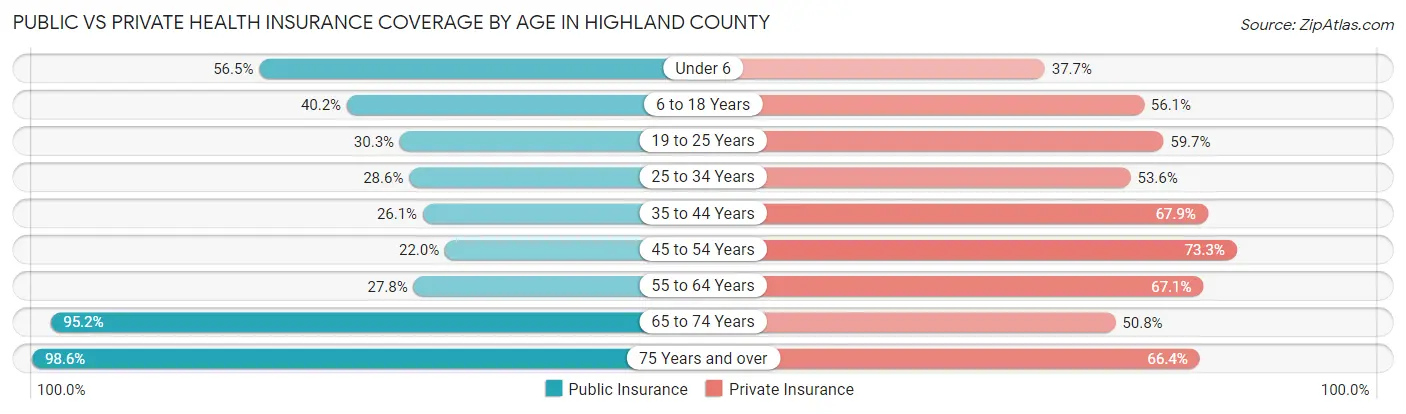 Public vs Private Health Insurance Coverage by Age in Highland County