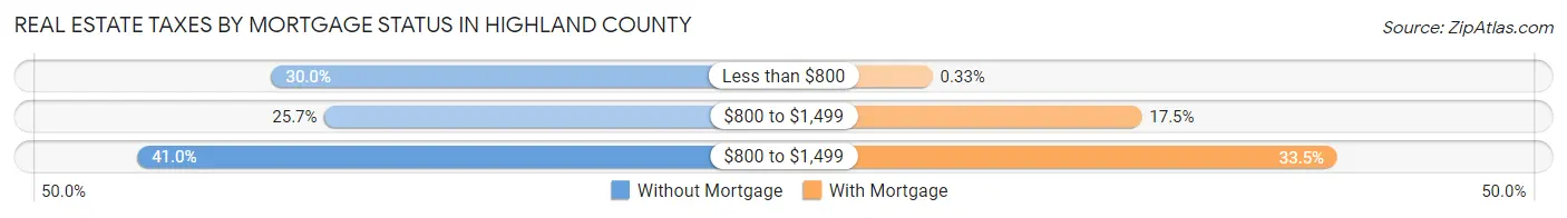Real Estate Taxes by Mortgage Status in Highland County