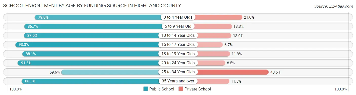 School Enrollment by Age by Funding Source in Highland County