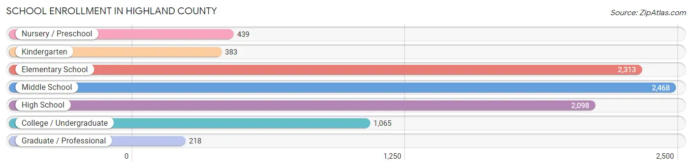 School Enrollment in Highland County