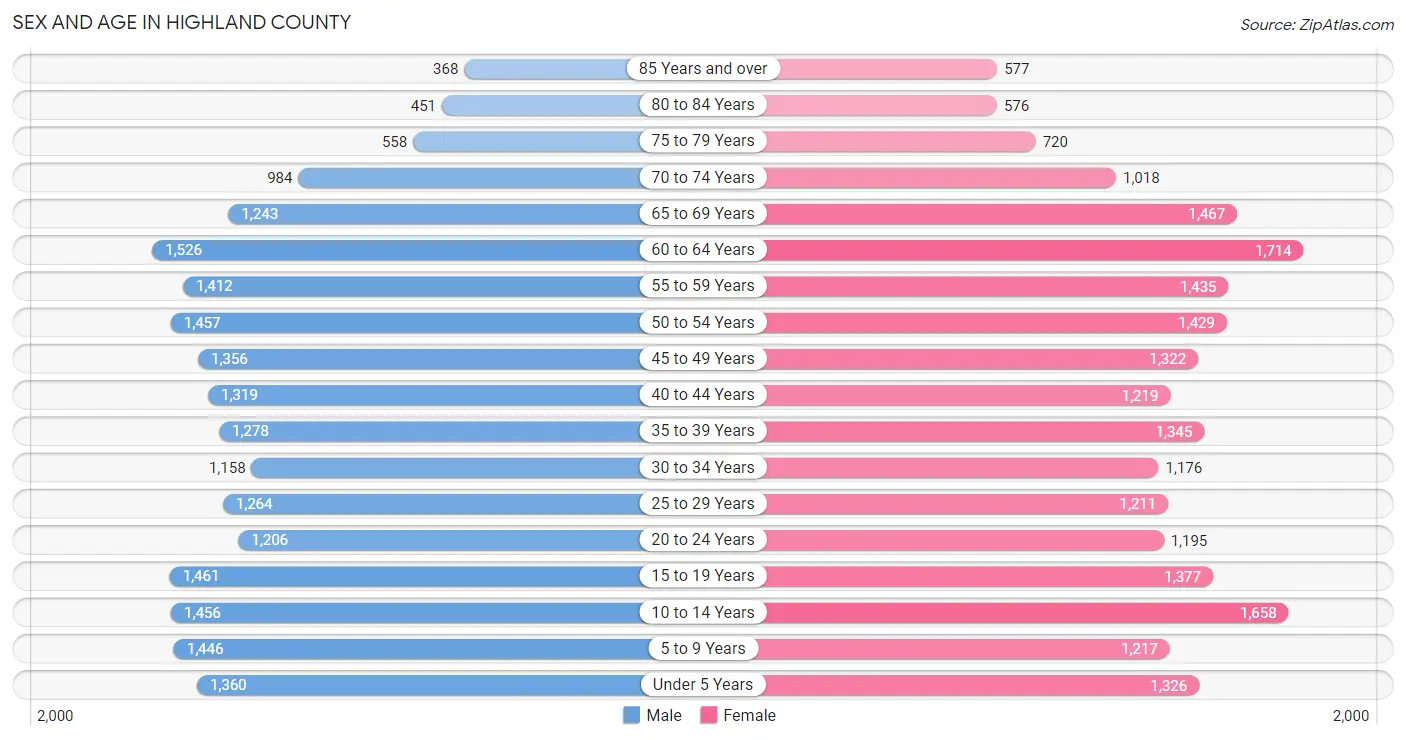 Sex and Age in Highland County