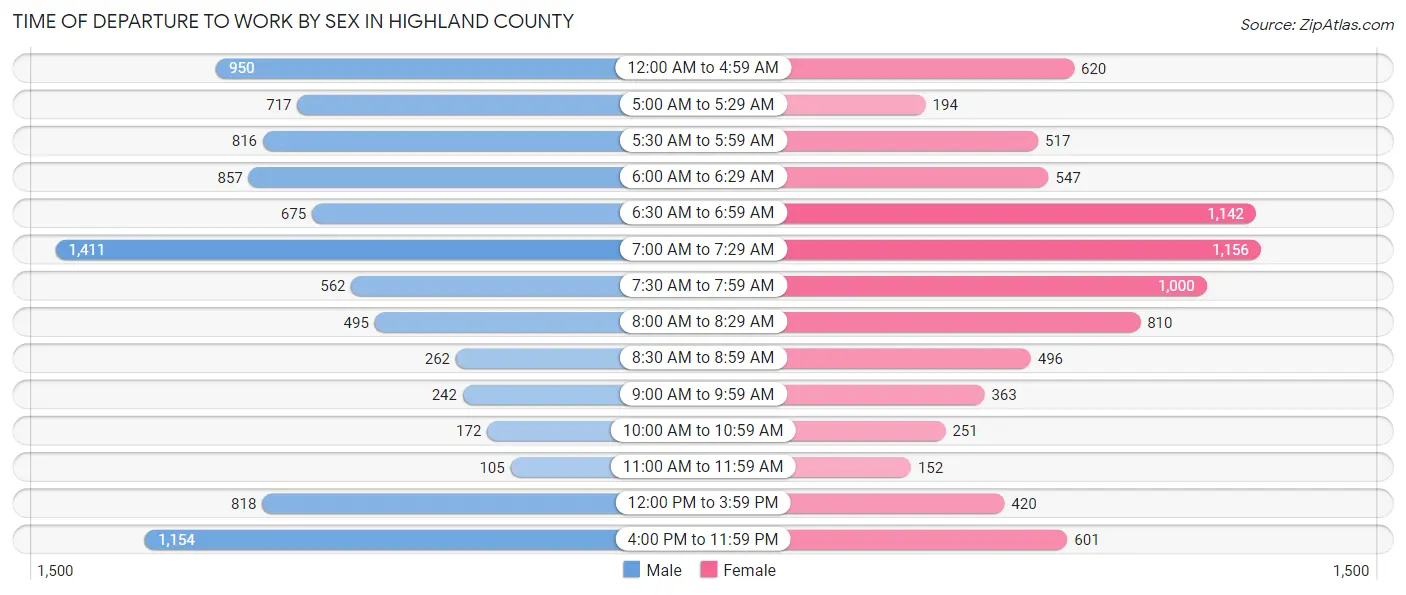 Time of Departure to Work by Sex in Highland County