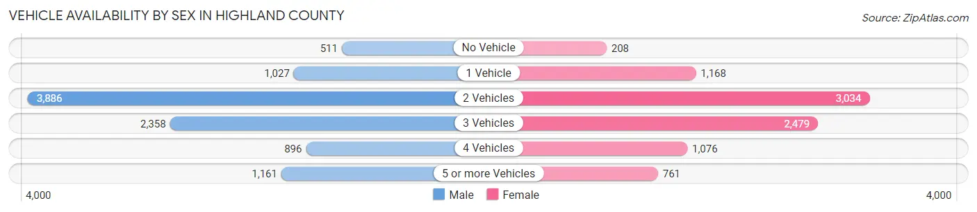 Vehicle Availability by Sex in Highland County