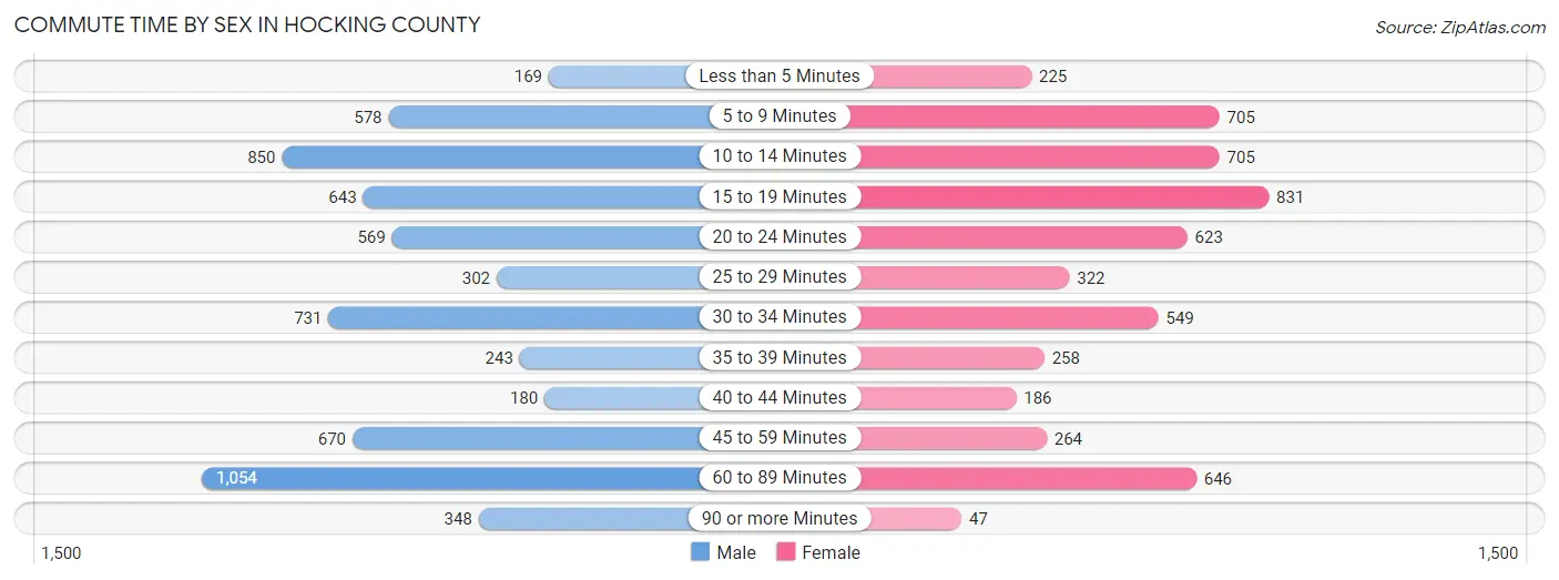 Commute Time by Sex in Hocking County