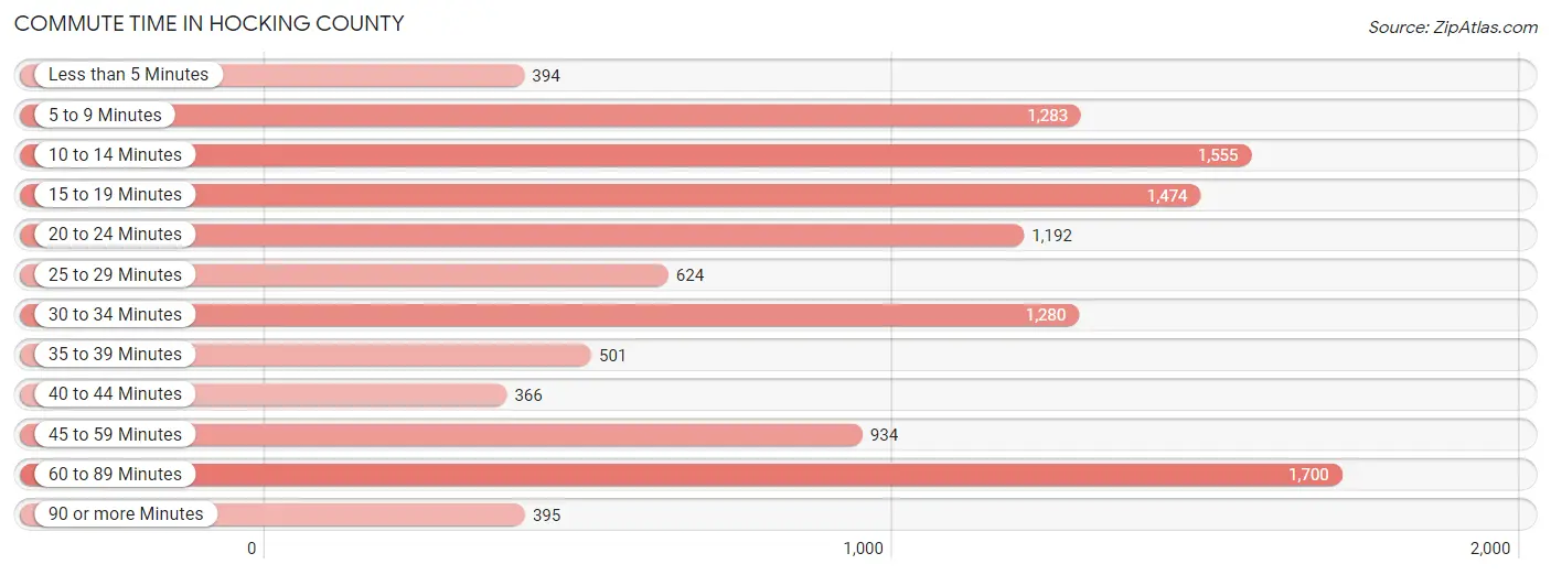 Commute Time in Hocking County