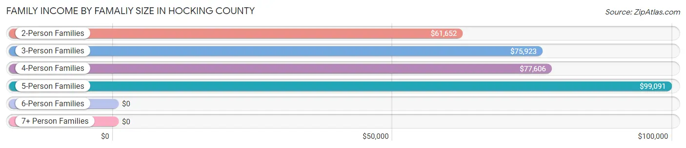 Family Income by Famaliy Size in Hocking County
