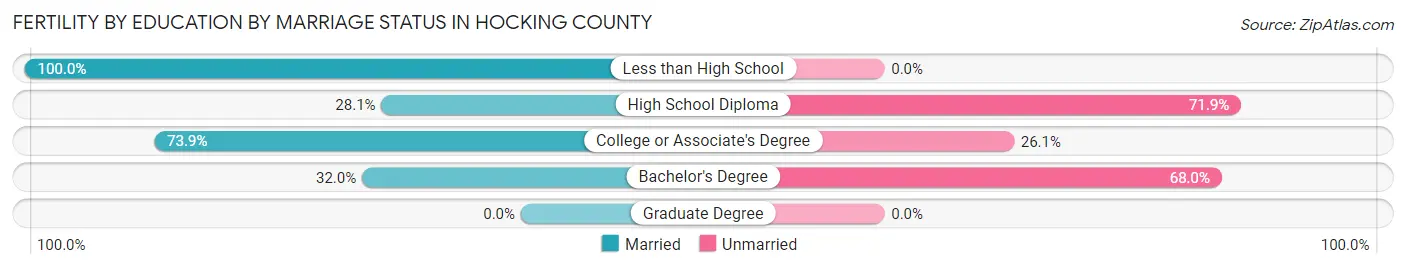 Female Fertility by Education by Marriage Status in Hocking County