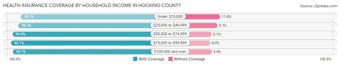 Health Insurance Coverage by Household Income in Hocking County