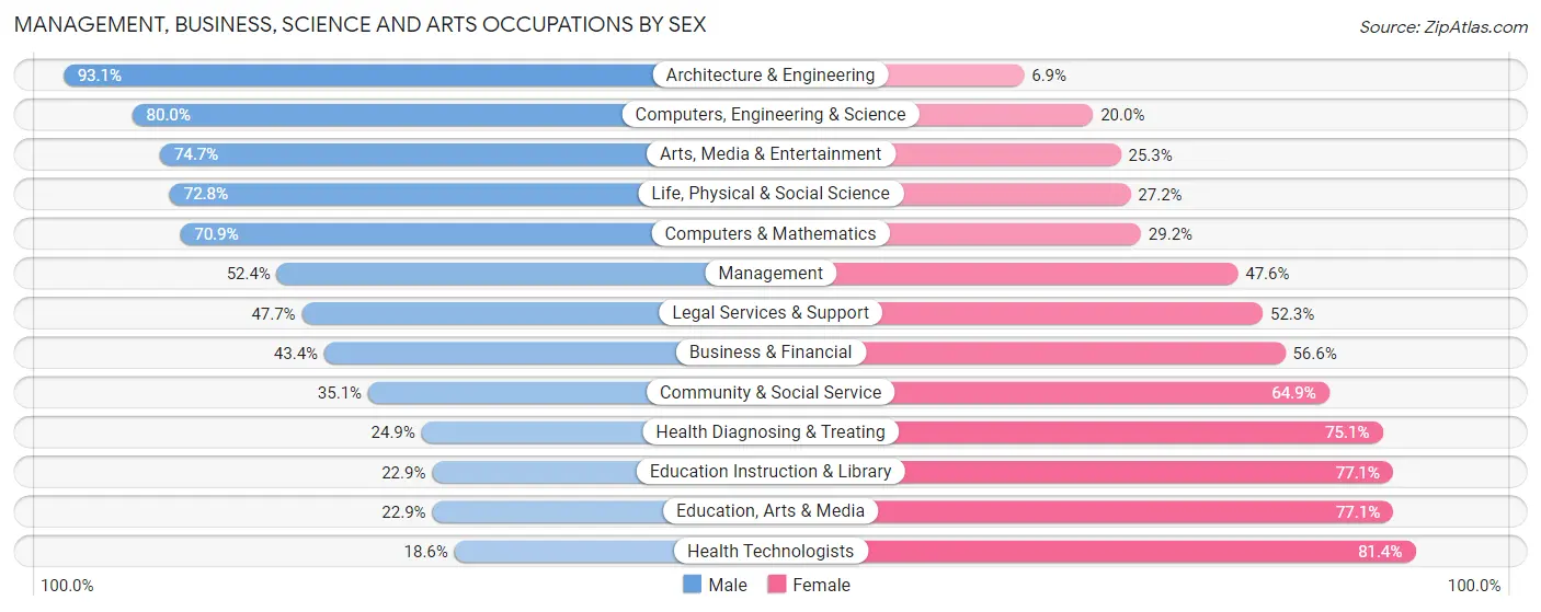 Management, Business, Science and Arts Occupations by Sex in Hocking County