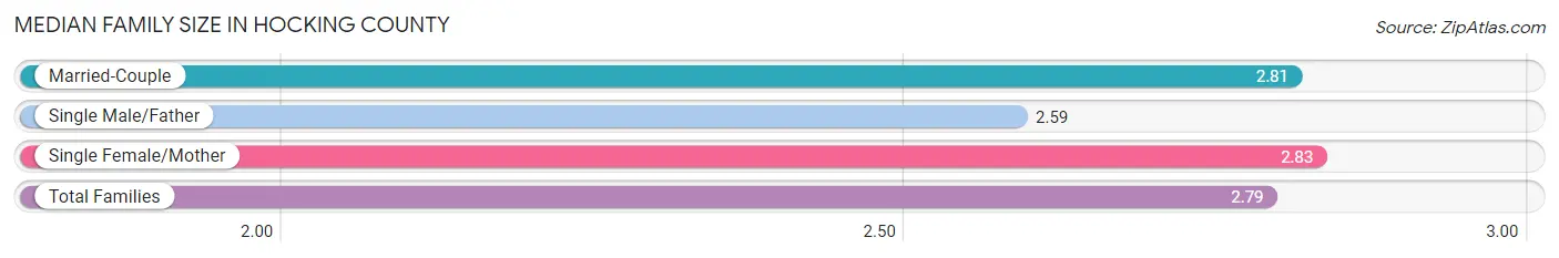 Median Family Size in Hocking County