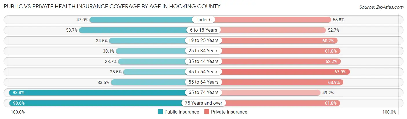 Public vs Private Health Insurance Coverage by Age in Hocking County