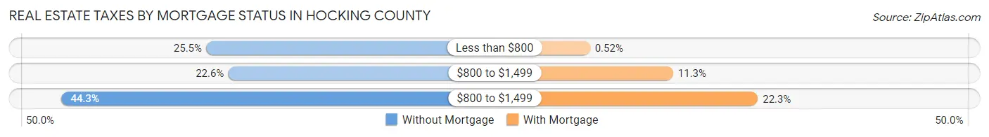 Real Estate Taxes by Mortgage Status in Hocking County