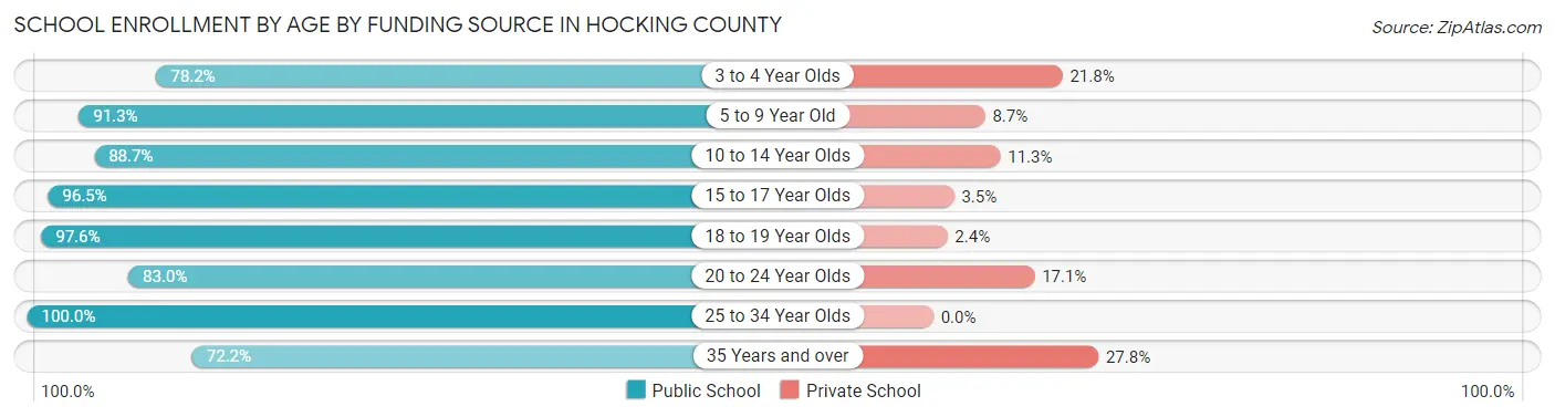 School Enrollment by Age by Funding Source in Hocking County
