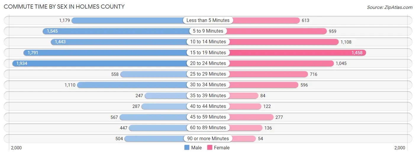 Commute Time by Sex in Holmes County