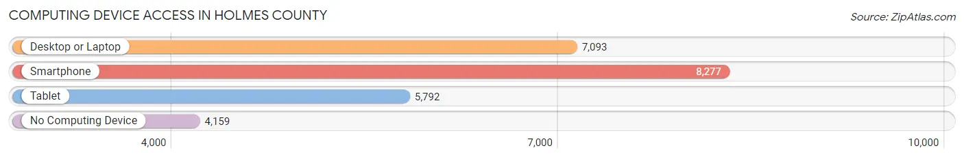 Computing Device Access in Holmes County