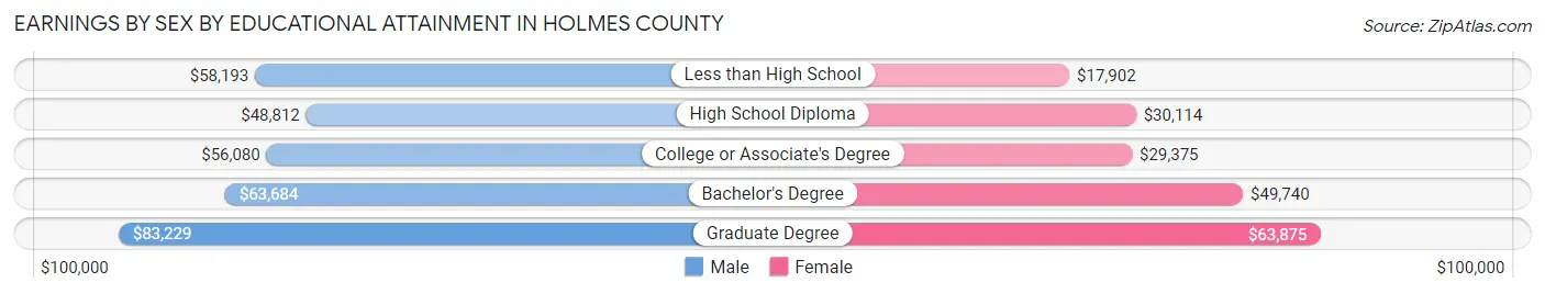 Earnings by Sex by Educational Attainment in Holmes County