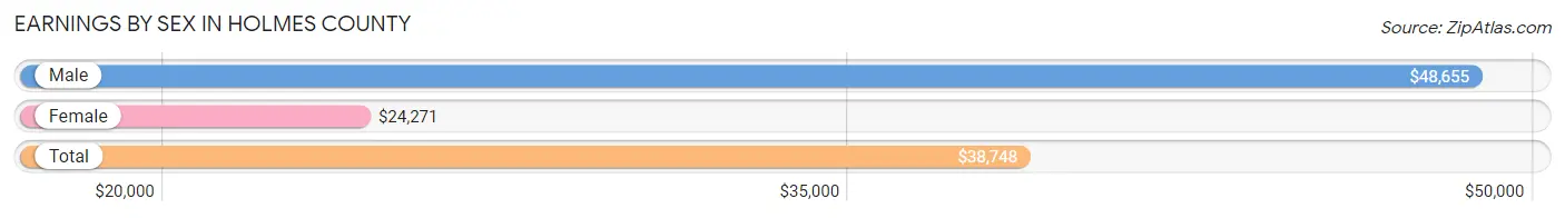 Earnings by Sex in Holmes County