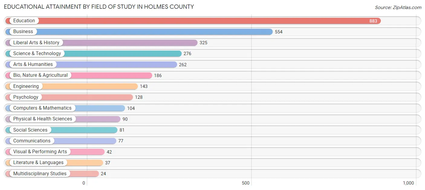 Educational Attainment by Field of Study in Holmes County