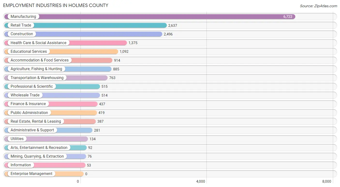 Employment Industries in Holmes County