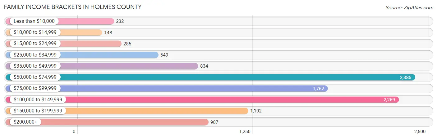 Family Income Brackets in Holmes County