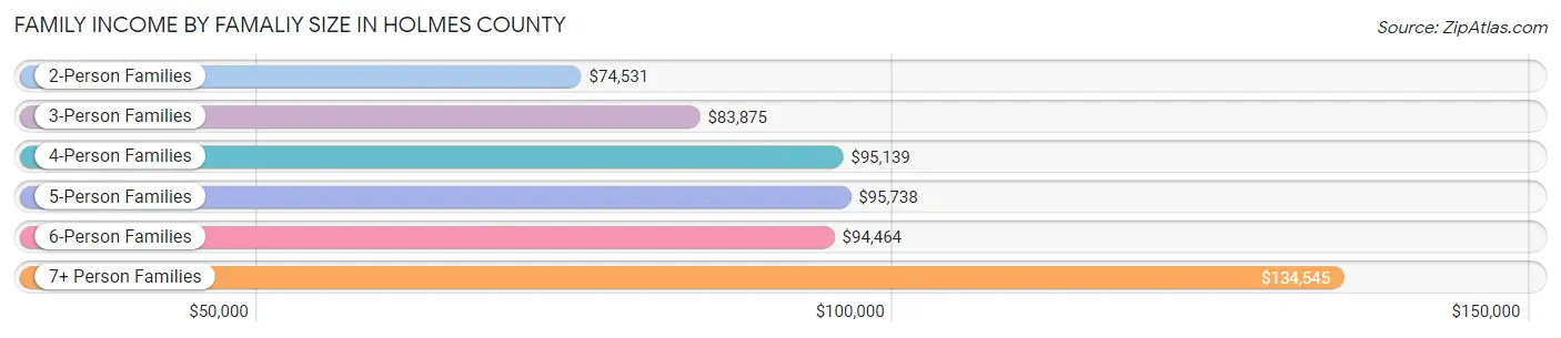 Family Income by Famaliy Size in Holmes County
