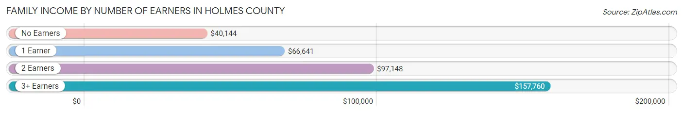 Family Income by Number of Earners in Holmes County