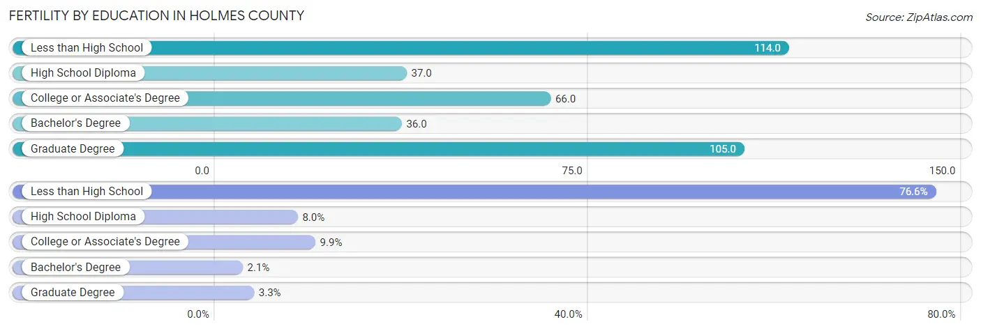 Female Fertility by Education Attainment in Holmes County