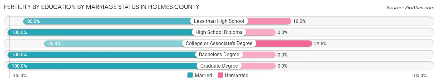 Female Fertility by Education by Marriage Status in Holmes County