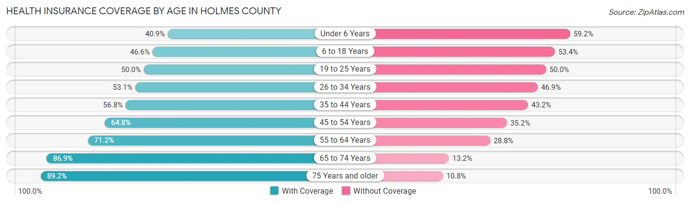Health Insurance Coverage by Age in Holmes County